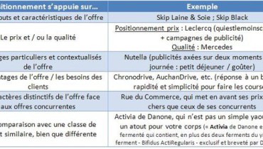 exemple de positionnement