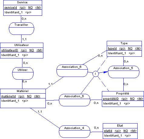 exemple de mcd du parc informatique