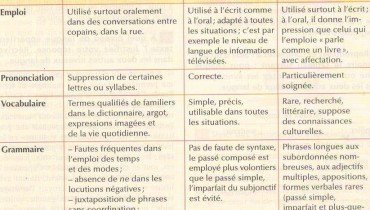 exemple de langage soutenu