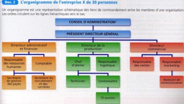 exemple de hierarchie