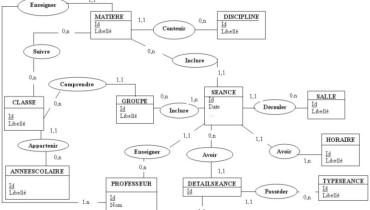 exemple de mcd de gestion du personnel