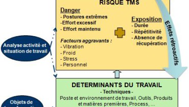 exemple de prevention des tms